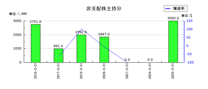 トレイダーズホールディングスの受取補償金の推移