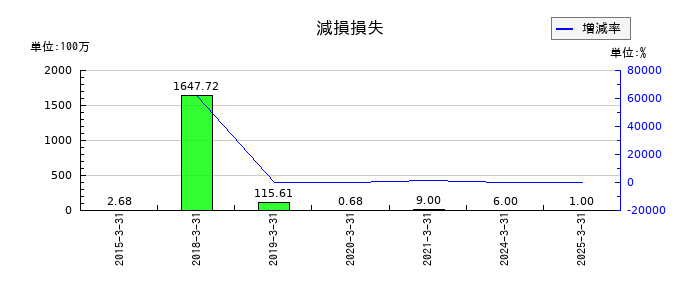 トレイダーズホールディングスの減損損失の推移