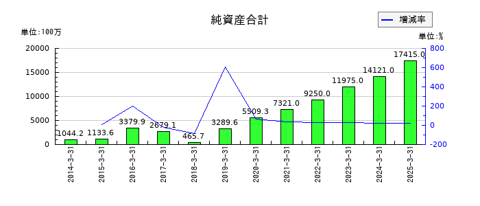 トレイダーズホールディングスの純資産合計の推移