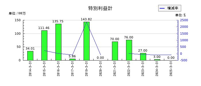 トレイダーズホールディングスの特別利益計の推移