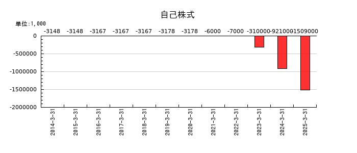 トレイダーズホールディングスの自己株式の推移