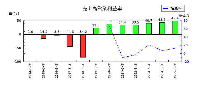 トレイダーズホールディングスの売上高営業利益率の推移