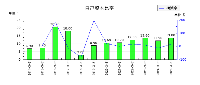トレイダーズホールディングスの自己資本比率の推移