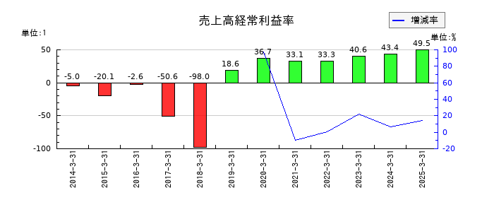 トレイダーズホールディングスの売上高経常利益率の推移