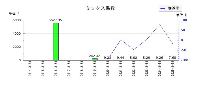 トレイダーズホールディングスのミックス係数の推移