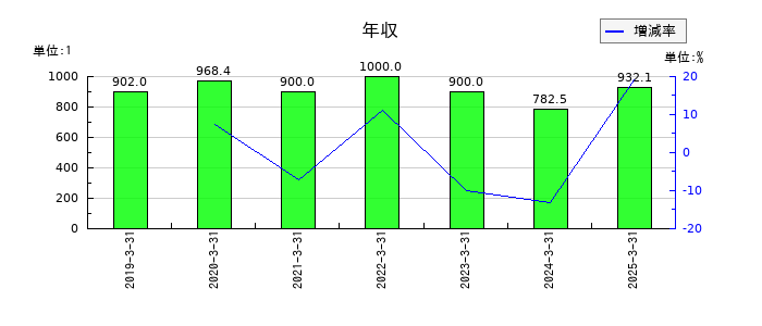 トレイダーズホールディングスの年収の推移