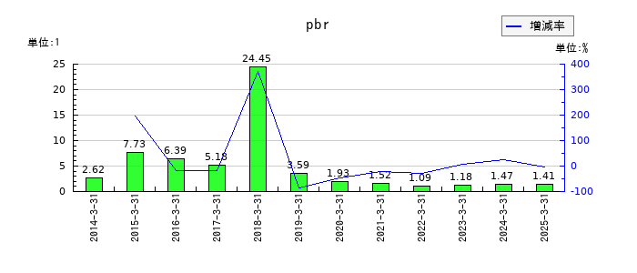 トレイダーズホールディングスのpbrの推移