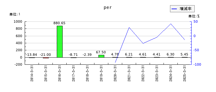 トレイダーズホールディングスのperの推移