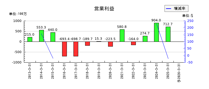 日産証券グループの通期の営業利益推移