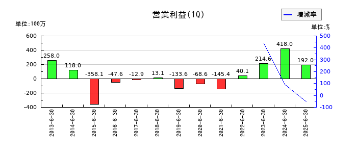 日産証券グループの第1四半期の営業利益推移