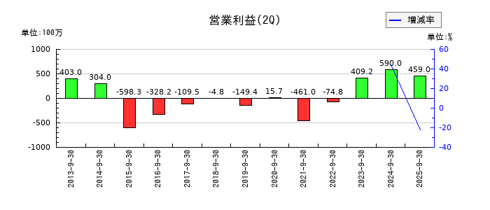 日産証券グループの第2四半期の営業利益推移
