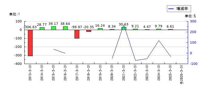 日産証券グループのEPS(一株当たりの利益)推移
