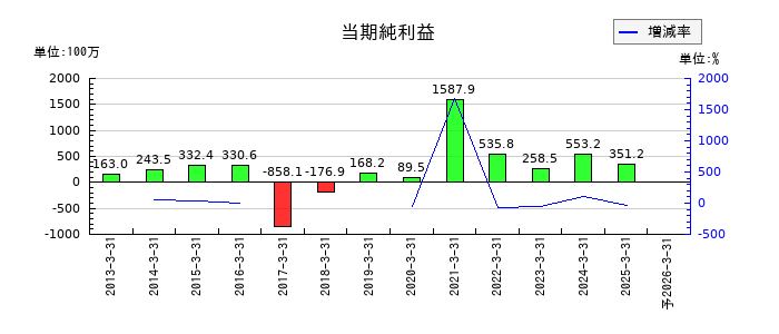 日産証券グループの通期の純利益推移