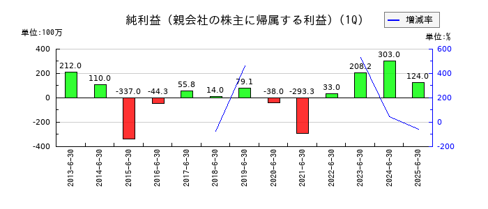日産証券グループの第1四半期の純利益推移