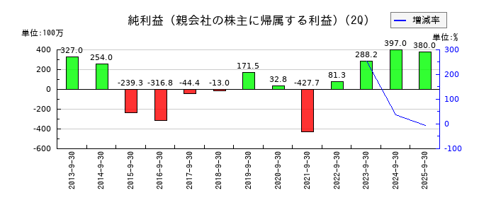 日産証券グループの第2四半期の純利益推移