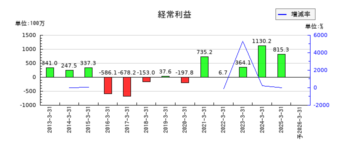 日産証券グループの通期の経常利益推移