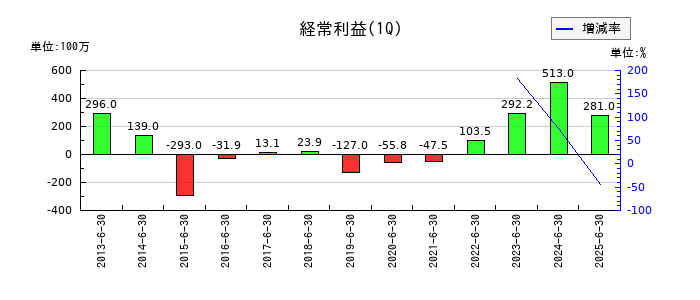日産証券グループの第1四半期の経常利益推移