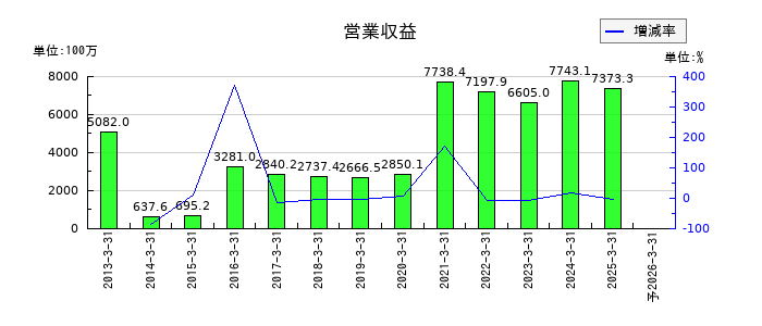 日産証券グループの通期の売上高推移