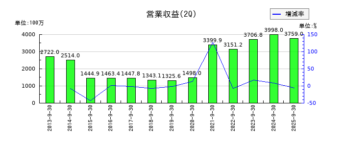 日産証券グループの第2四半期の売上高推移