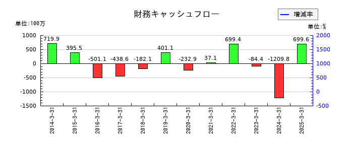 日産証券グループの財務キャッシュフロー推移
