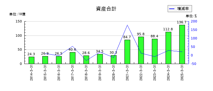 日産証券グループの資産合計の推移