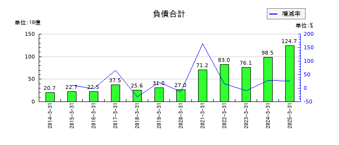 日産証券グループの負債合計の推移