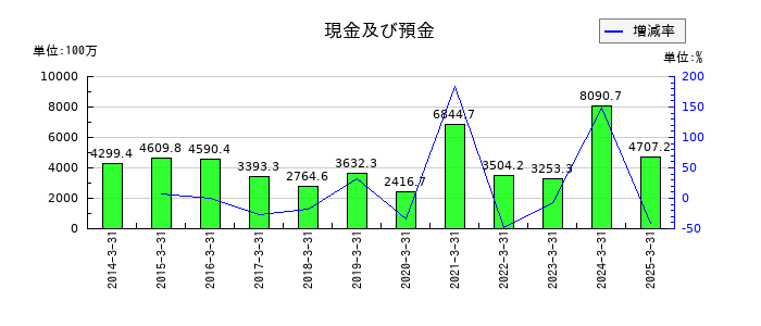 日産証券グループの現金及び預金の推移