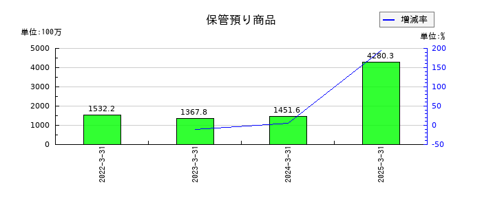 日産証券グループの預り証拠金代用有価証券の推移