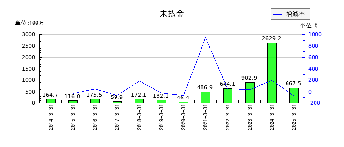 日産証券グループの未払金の推移
