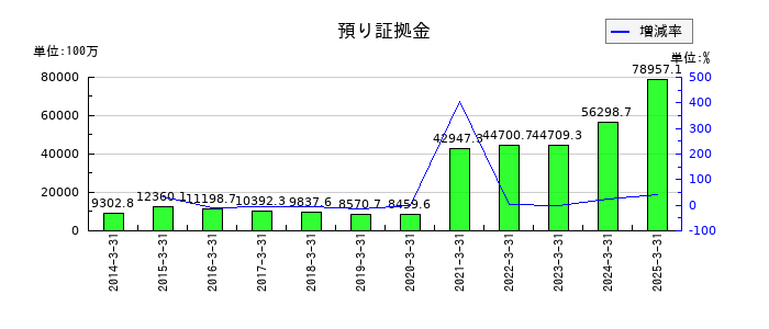 日産証券グループの預り証拠金の推移