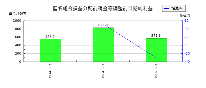 日産証券グループの匿名組合損益分配前税金等調整前当期純利益の推移