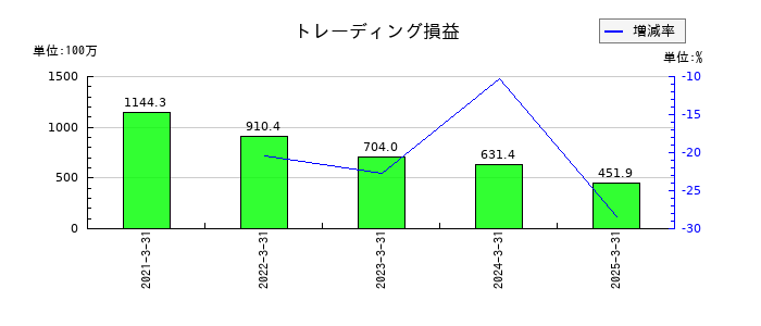 日産証券グループのトレーディング損益の推移