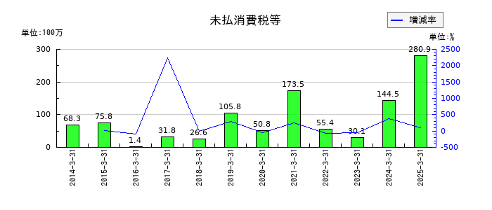日産証券グループの未払消費税等の推移