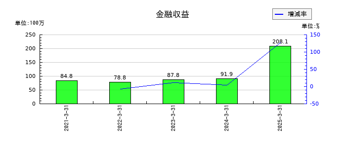 日産証券グループの金融収益の推移