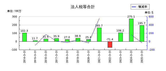 日産証券グループの法人税等合計の推移