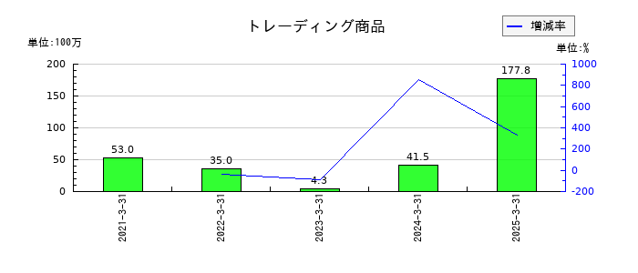 日産証券グループの金融収益の推移