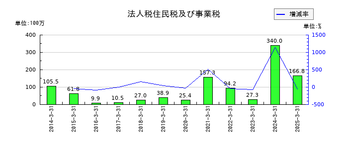 日産証券グループの法人税等合計の推移