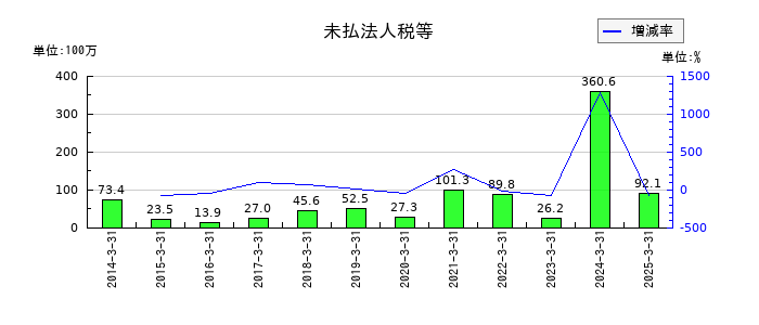 日産証券グループの未払法人税等の推移