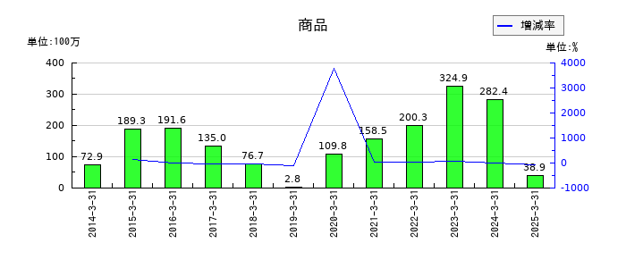 日産証券グループの商品の推移