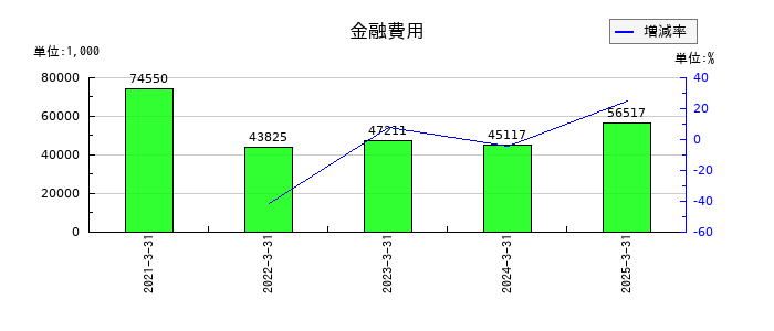 日産証券グループの金融費用の推移