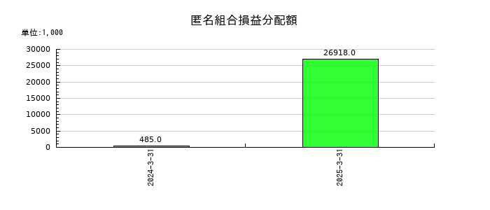 日産証券グループの匿名組合損益分配額の推移