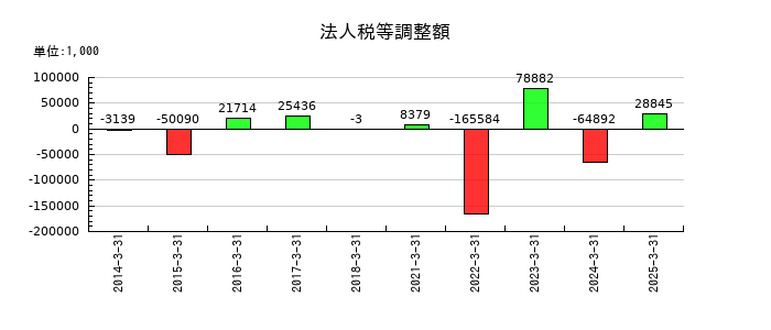 日産証券グループの法人税等調整額の推移