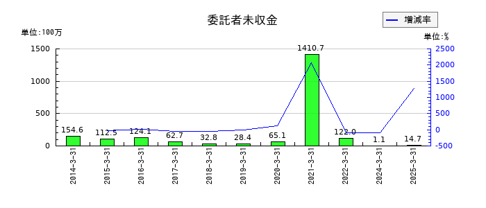 日産証券グループの委託者未収金の推移
