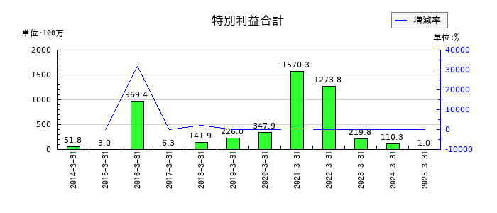 日産証券グループの特別利益合計の推移
