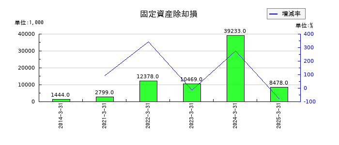日産証券グループの資産除去債務戻入益の推移
