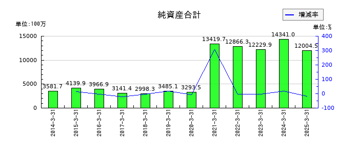 日産証券グループの純資産合計の推移