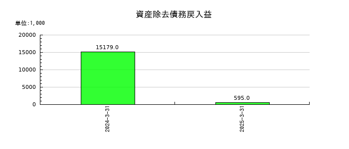 日産証券グループの資産除去債務戻入益の推移