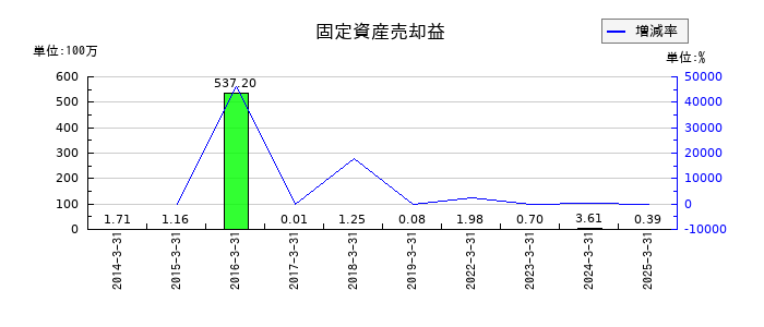 日産証券グループの固定資産売却益の推移
