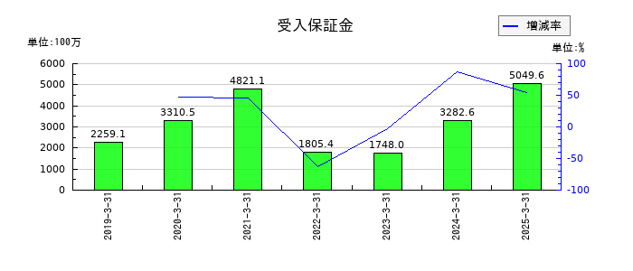 日産証券グループの受入保証金の推移