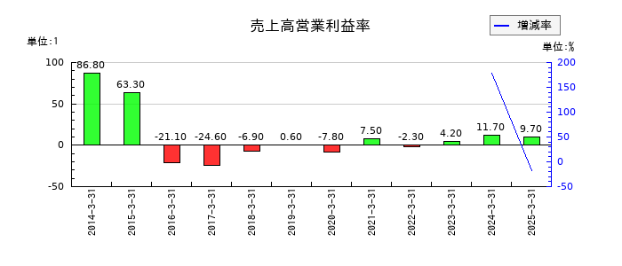日産証券グループの売上高営業利益率の推移